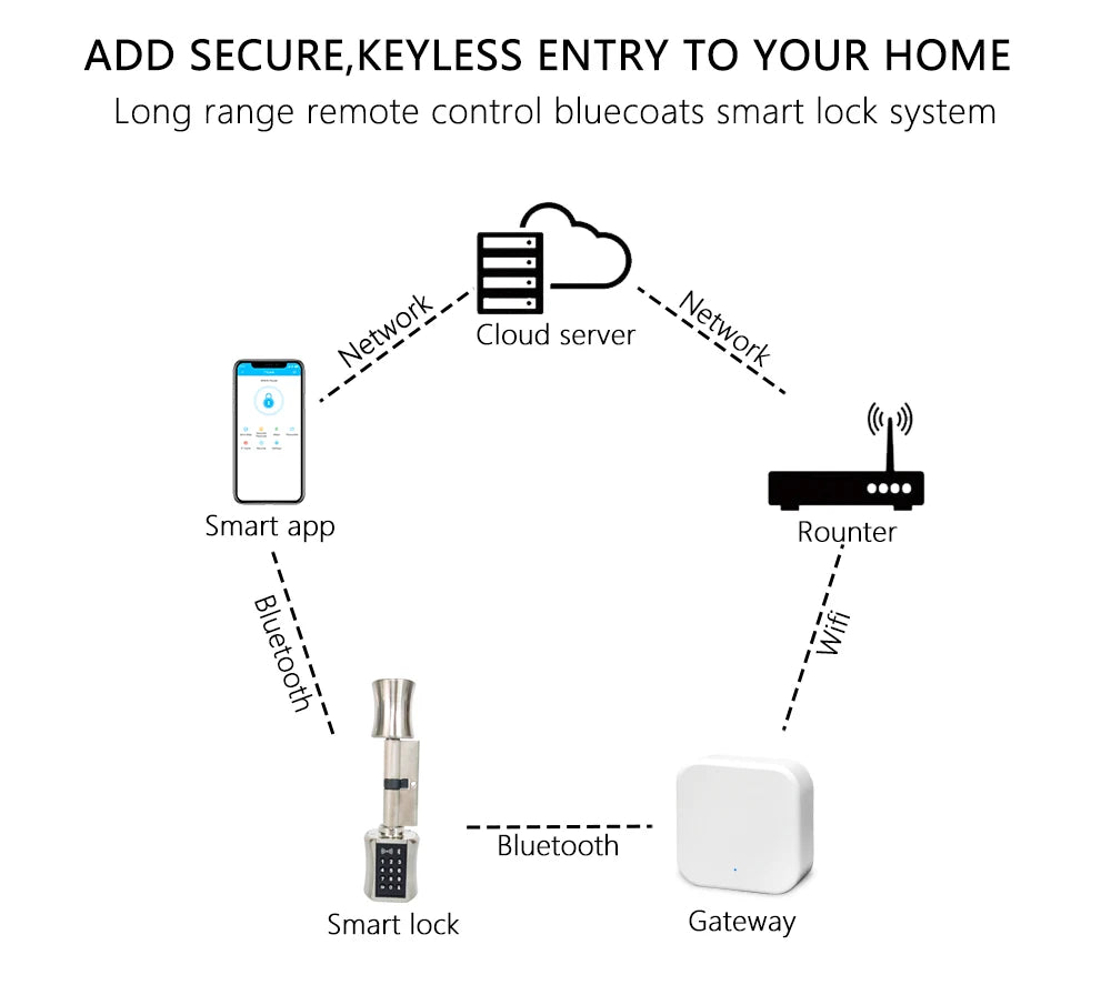 TTlock Bluetooth Smart Cylinder Lock – Keyless Digital Entry with APP, RFID, Password & Mechanical Key