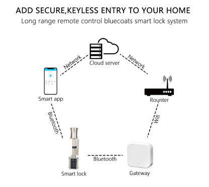 TTlock Bluetooth Smart Cylinder Lock – Keyless Digital Entry with APP, RFID, Password & Mechanical Key