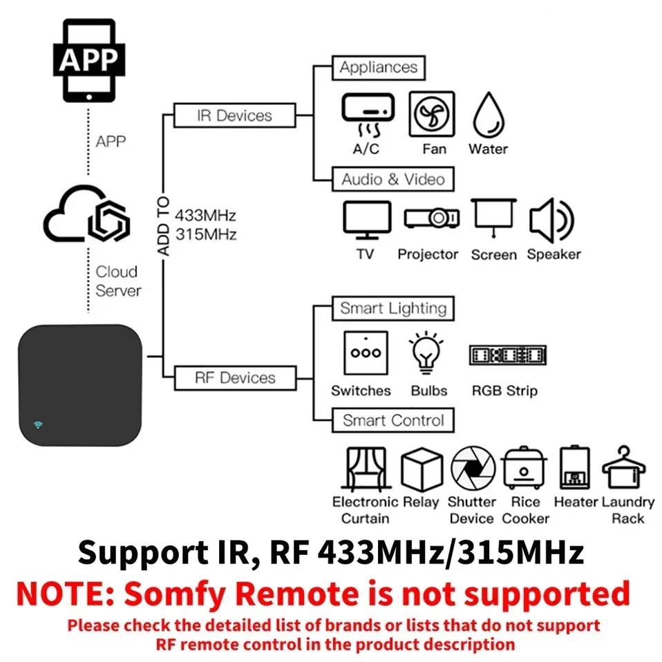 NCE WiFi RF IR Universal Remote Controller – Smart Home Control via Alexa, Google Home