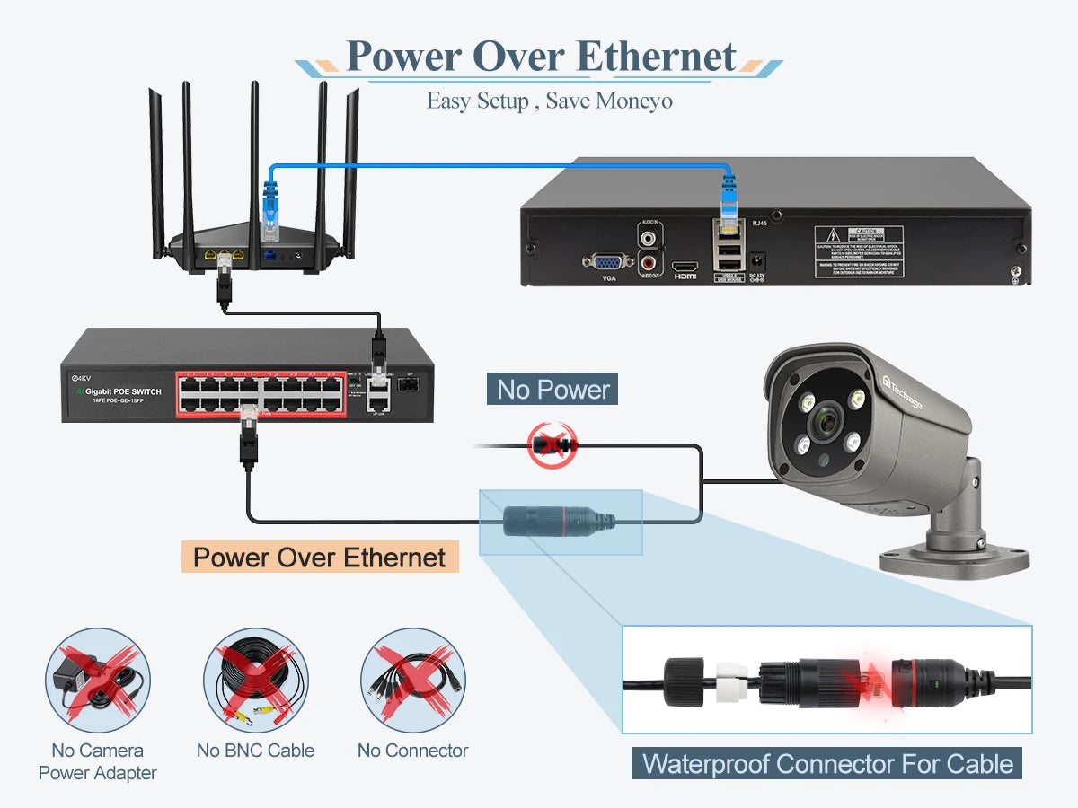 Techage 32CH 5MP POE NVR Kit – AI Security System with Face Detection & Two-Way Audio