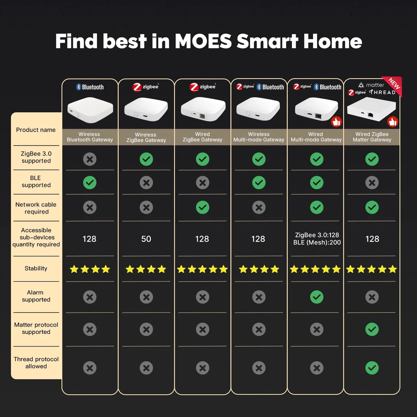 MOES Tuya Zigbee Matter Thread Gateway – Smart Home Bridge with Voice Control (Siri, HomeKit, Alexa, Google)