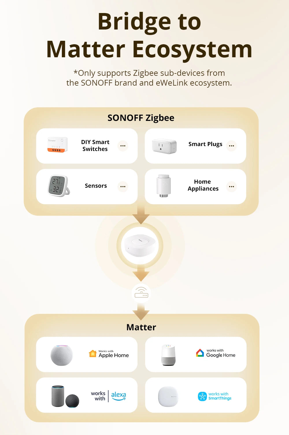 SONOFF ZBBridge-U Matter Zigbee Bridge – Ultra Smart Home Hub with Ethernet & OTA Upgrade