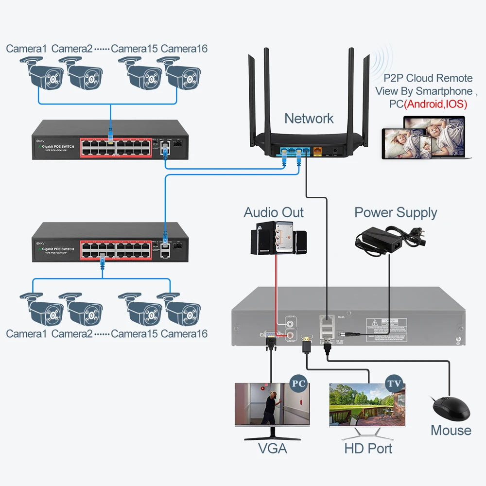 Techage 32CH 5MP POE NVR Kit – AI Security System with Face Detection & Two-Way Audio