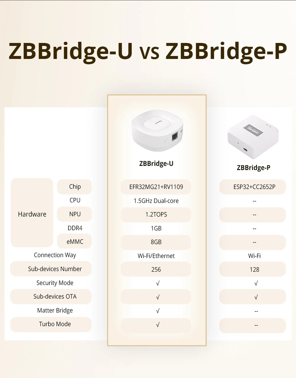 SONOFF ZBBridge-U Matter Zigbee Bridge – Ultra Smart Home Hub with Ethernet & OTA Upgrade