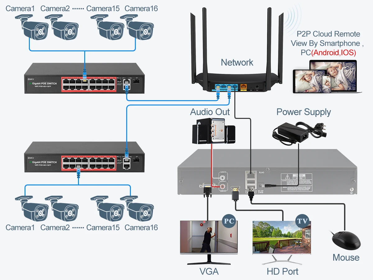 مجموعة Techage 32CH 5MP POE NVR – نظام أمان AI مع خاصية اكتشاف الوجه والصوت ثنائي الاتجاه